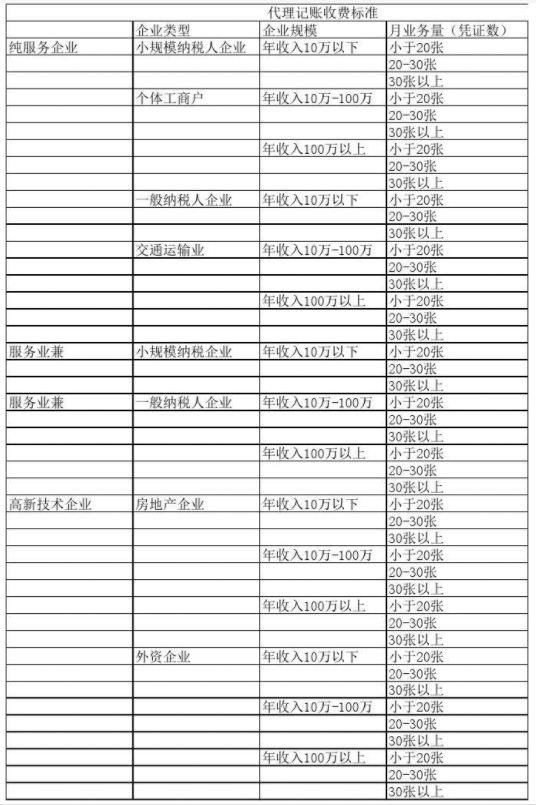 洛阳代理记账公司收费表一览，代理记账收费结构构成